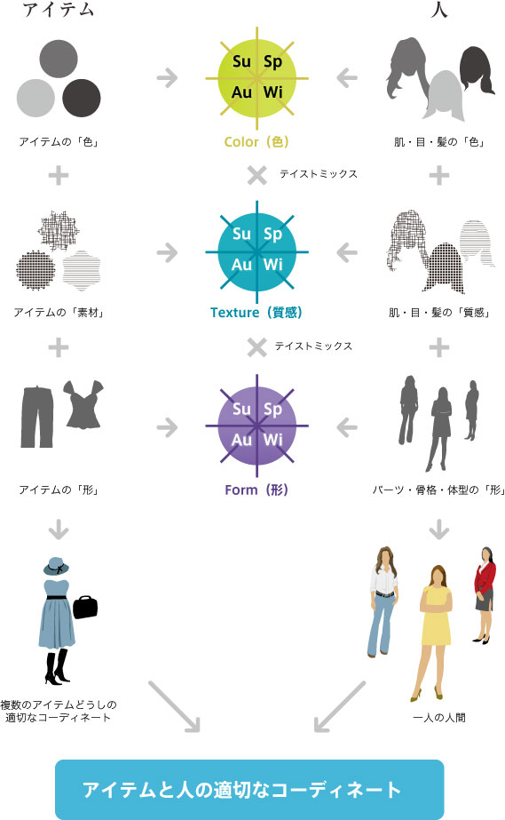アイテムと人の相関図